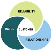 Venn diagram. Left circle reads ‘RATES,’ the top circle reads ‘RELIABILITY,’ right circle reads ‘RELATIONSHIPS.’ The center reads ‘CITIZEN CUSTOMER.’