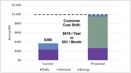 A bar chart that compares the current annual bill costs of net metering customers. The bar on the left displays $368, which is the current annual bill. The bar on the right shows the proposed annual bill of nearly $1,000. Text reads "Customer cost shift: $616 per year or $51 per month."
