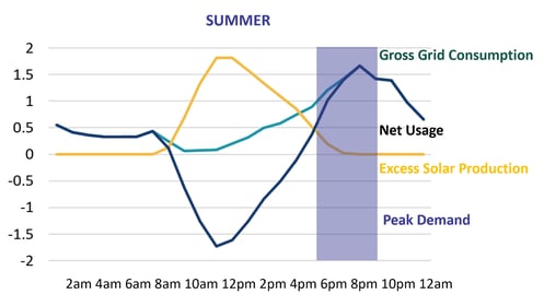 A graph illustrating the excess solar production, gross grid consumption, net usage during summer periods and during peak demand times. The excess solar production line is shown peaking near noon, while net usage is inverted, showing lowest usage near the peak time. Peak generation falls off in the evening while consumption increases. This time is illustrated by a shaded area, displaying the time of peak demand.
