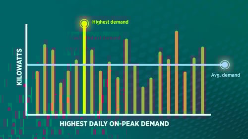 A bar graph, with an x axis of highest daily on-peak demand and a y axis of kilowatts. There is a trend line showing an average.