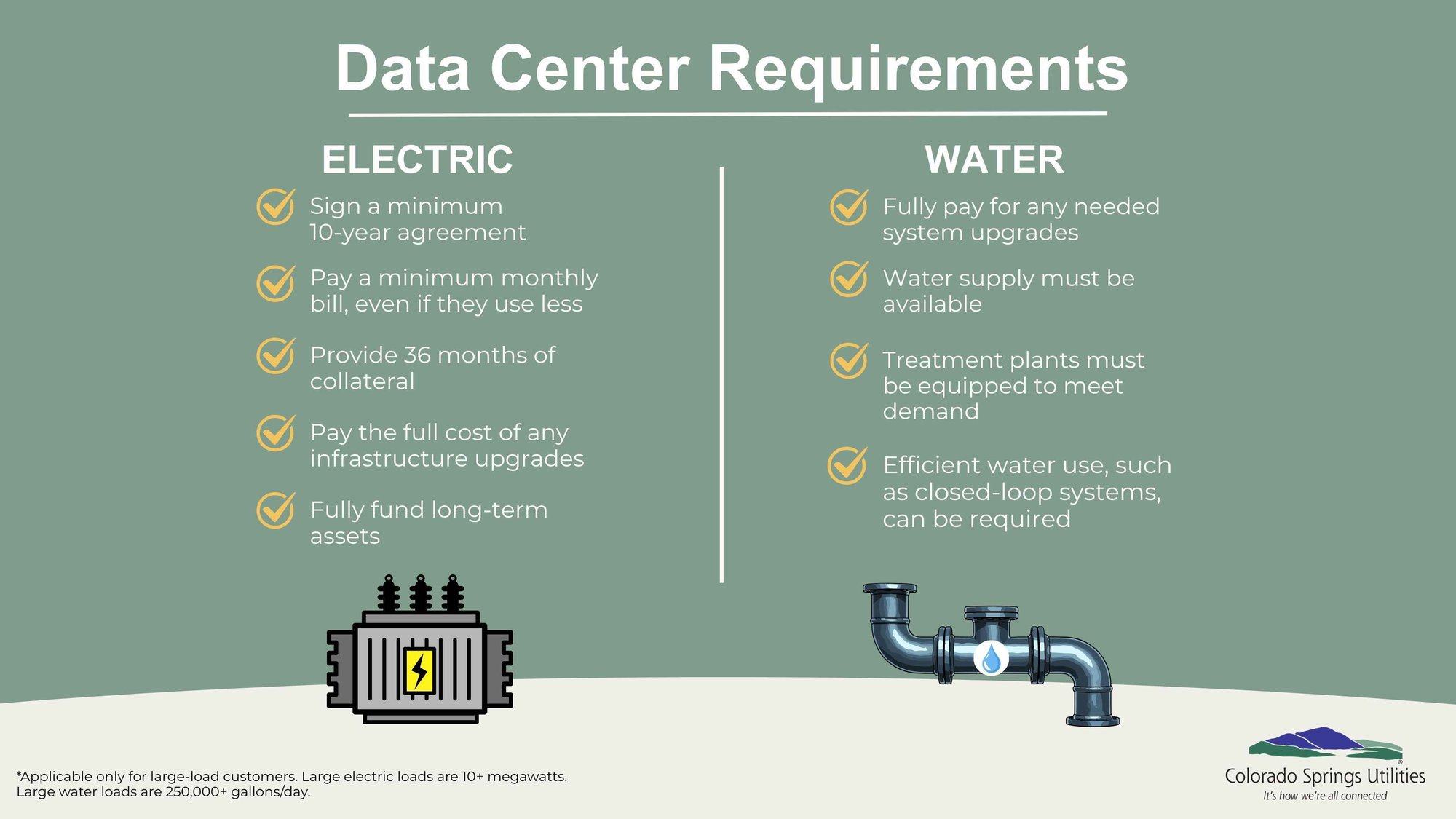 Data Center Requirements infographic showing electric and water requirements for large-load customers. Electric: long-term contracts, minimum billing, collateral, and funding upgrades. Water: available supply, system upgrades, treatment capacity, and efficient use.
