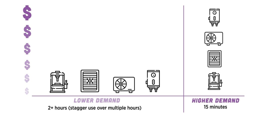 A graphic showing appliances spaced out over time costs less, than appliances used all at once.