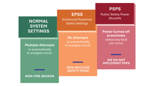An infographic showing three levels of utility safety settings: Normal System Settings (multiple re-energize attempts during non-fire season), EPSS or Enhanced Powerline Safety Settings (no automatic re-energize attempts in non-reclose safety mode), and PSPS or Public Safety Power Shutoffs (proactive power shutoffs). The graphic notes that the utility does not implement PSPS.
