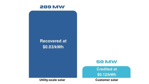 A vertical bar graph with two columns. One represents utility-grade solar with a label reading "Recovered at $0.03 per kilowatt hour." The other is a much smaller graph representing customer solar that reads "Credited at $0.12 per kilowatt hour."