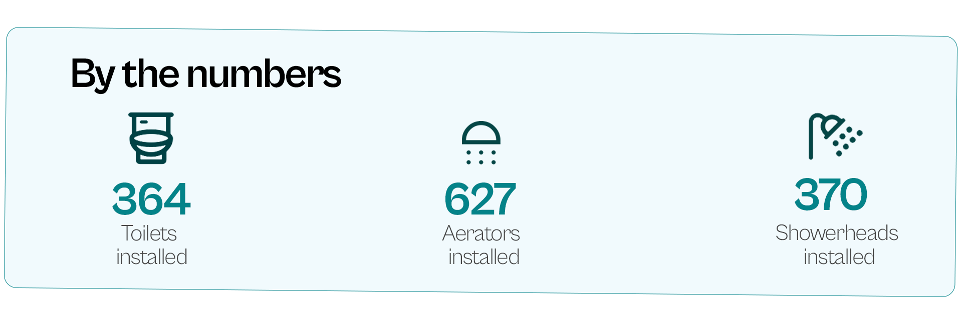 An infographic with toilet, faucet and showerhead icons that reads "By the numbers, 364 toilets installed, 627 aerators installed and 370 showerheads installed."