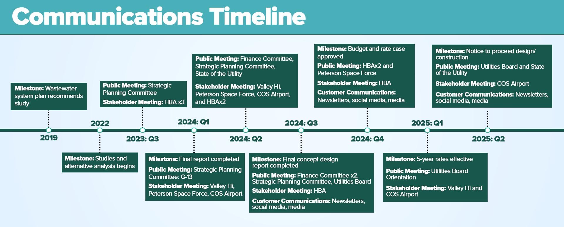 Communications-Timeline-Eastern-Wastewater